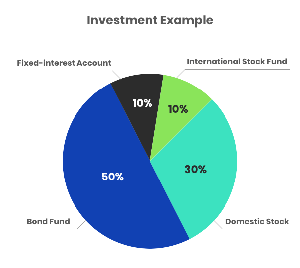 Chart showing an investment example
