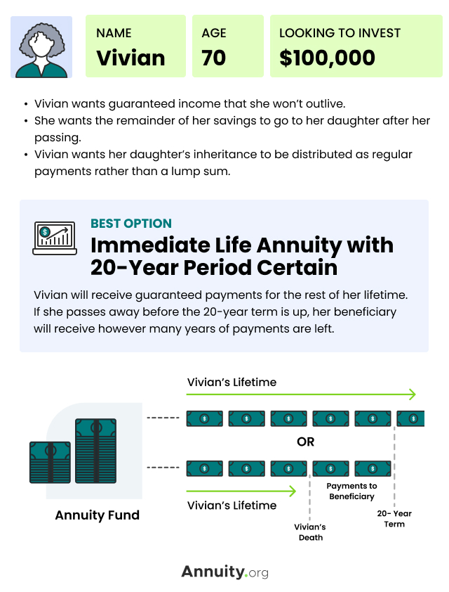 Case Study Example - Vivian - Immediate Life Annuity with 20-Year Period Certain