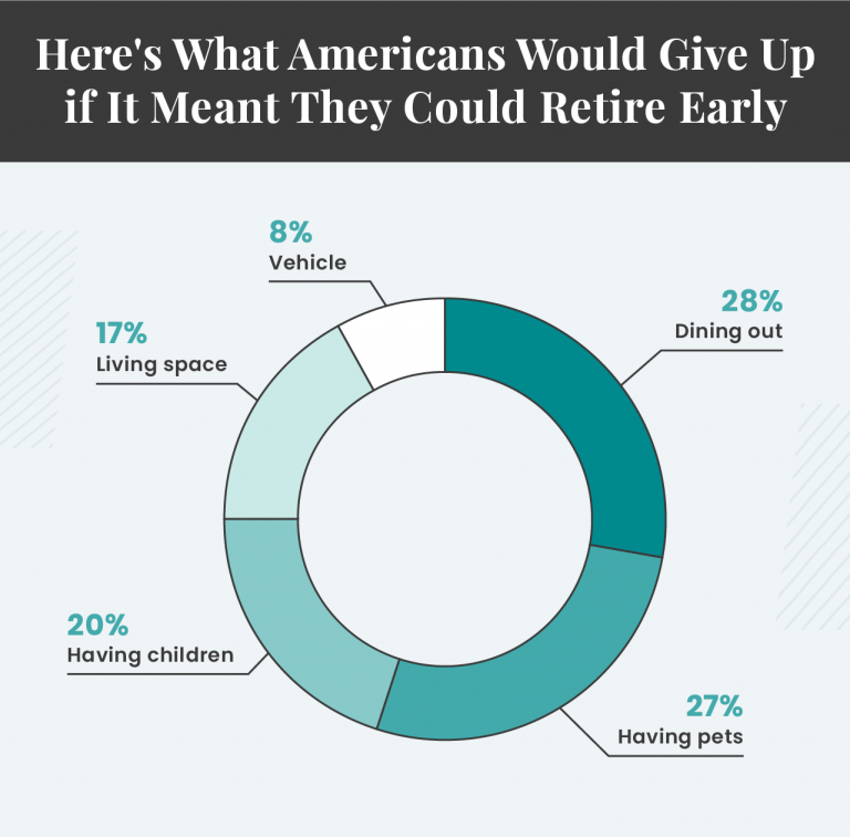What Americans Would Give Up to Retire Early graphic