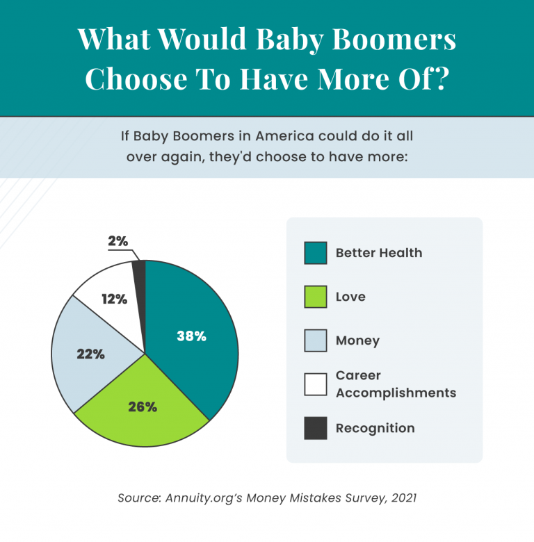What Would Baby Boomers Choose To Have More Of?