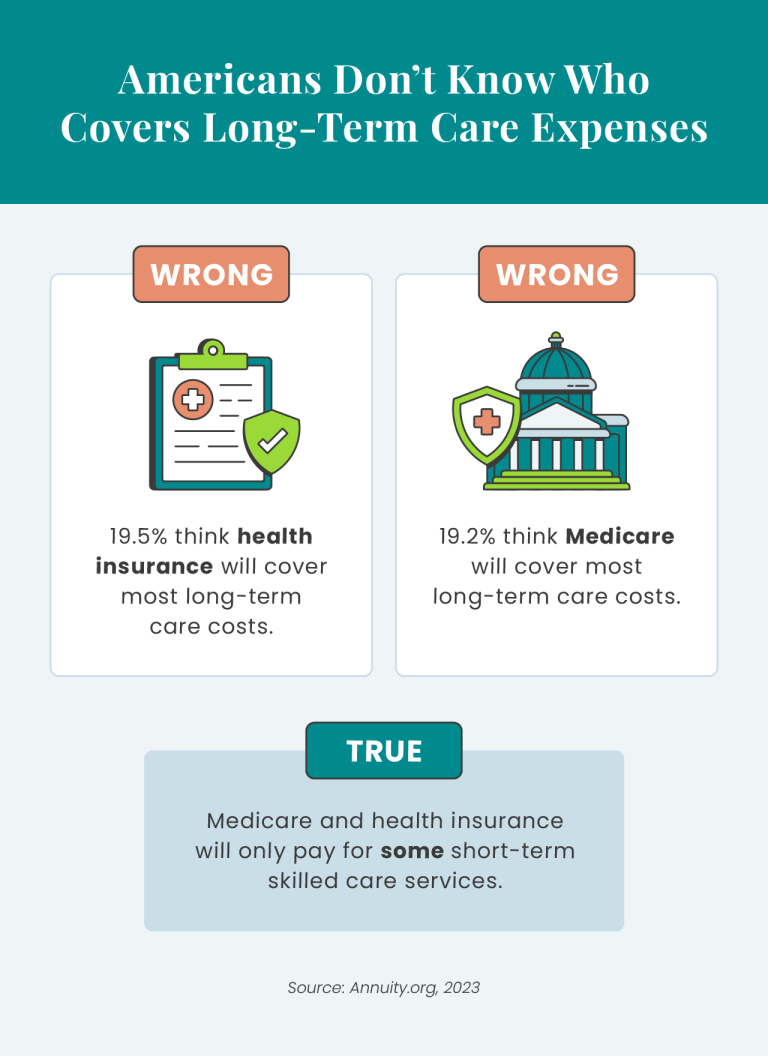 Infographic showing Americans don't know who covers long-term care expenses.