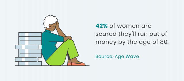 42% of women are scared they'll run out of money by age 80.