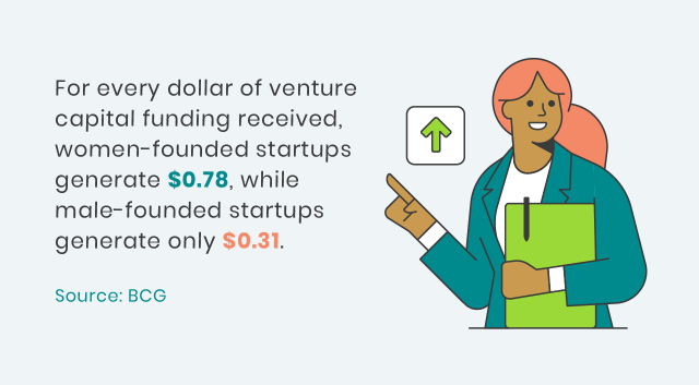 Women founded start-ups generate $0.78 for every dollar of venture capital funding received.