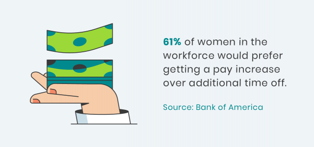 61% of women in the workforce would prefer getting a pay increase over additional time off.