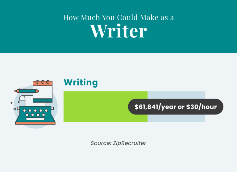 How Much You Could Make as a Writer