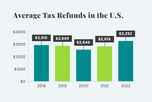 Average Tax Refunds in the U.S.